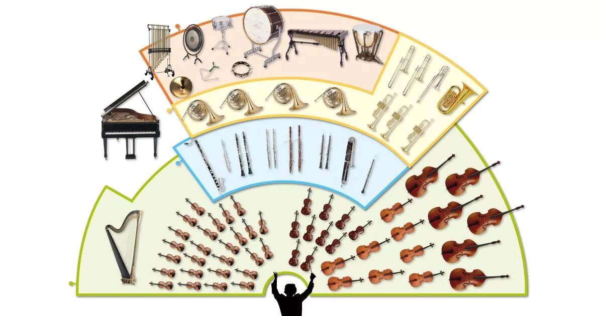 Сколько групп в симфоническом. Схема рассадки инструментов в симфоническом оркестре. Схема инструментов симфонического оркестра. Схема рассадки музыкантов в симфоническом оркестре. Рассадка инструментов в симфоническом оркестре.