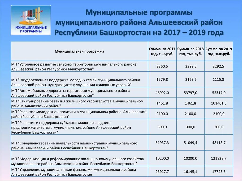 Программа село. Комплексное развитие сельских территорий Республики Башкортостан. Администрация муниципального района Альшеевский район. Администрация муниципального района район Республики Башкортостан. Бюджет Республики Башкортостан на 2023 год.