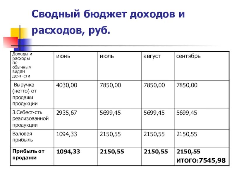 План доходов и расходов организации. Сводный бюджет доходов и расходов. Бюджет доходов и расходов (БДР). Сводный план доходов и расходов. Таблица бюджет доходов и расходов компании.