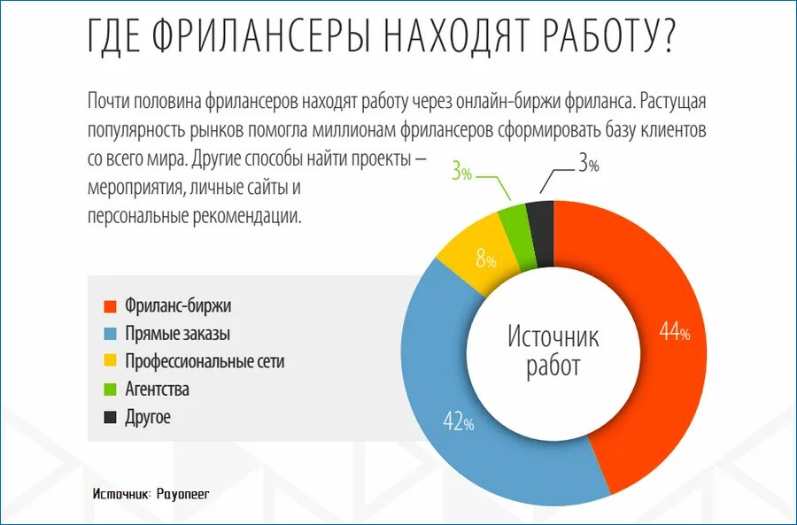 Где найти работника в интернете. Виды фриланса. где найти работу фрилансеру. кто работает фрилансером. фрилансер кто это.