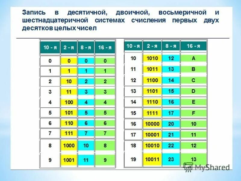 Двоичные и шестнадцатеричные представления в с