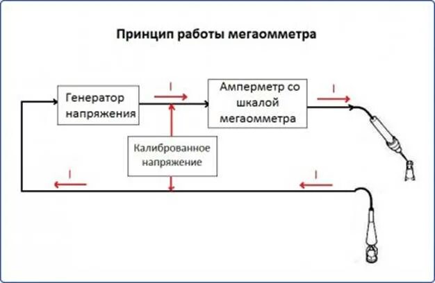 Принцип изоляции. Принцип измерения сопротивления изоляции мегаомметром. принцип замеров мегаомметра. мегаомметр принцип действия. 4. принцип измерения сопротивления изоляции мегомметром..