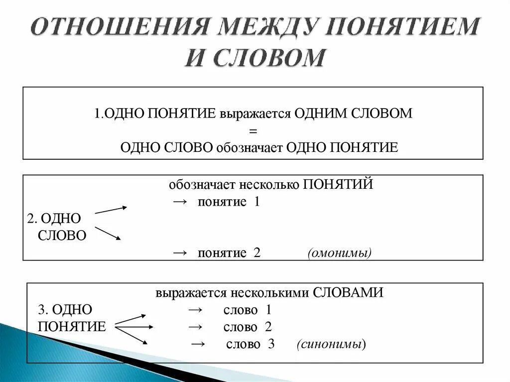 Отношения между глаголами. Связь слова и понятия. Соотношение слова и понятия. Понятие слова. Слово и понятие в языкознании.