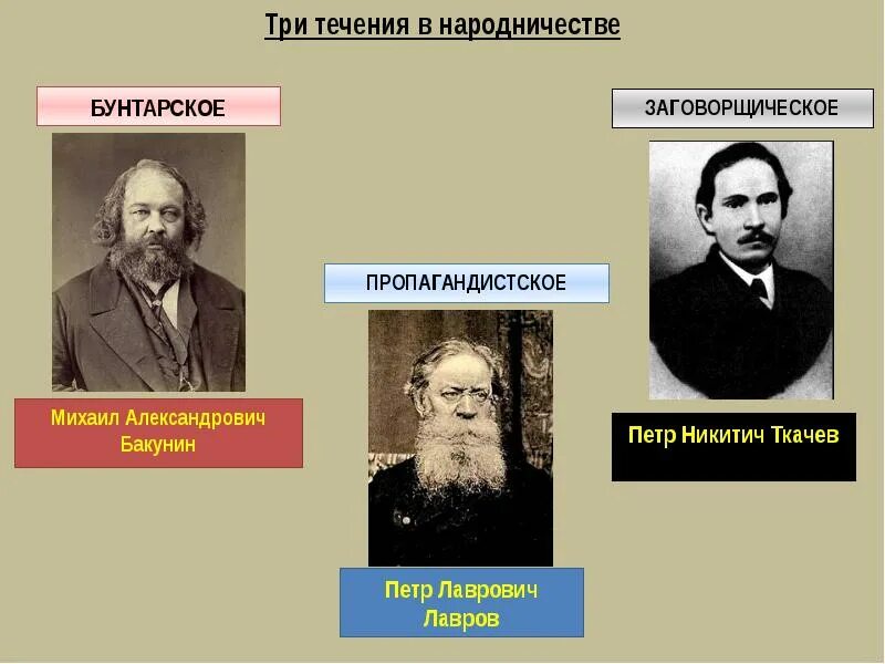 Лавров общественное движение. Народники Бакунин Лавров Ткачев таблица. Бакунин Лавров Ткачев портреты. Бунтарское направление народничества при Александре 2. Бакунин Лавров Ткачев таблица.