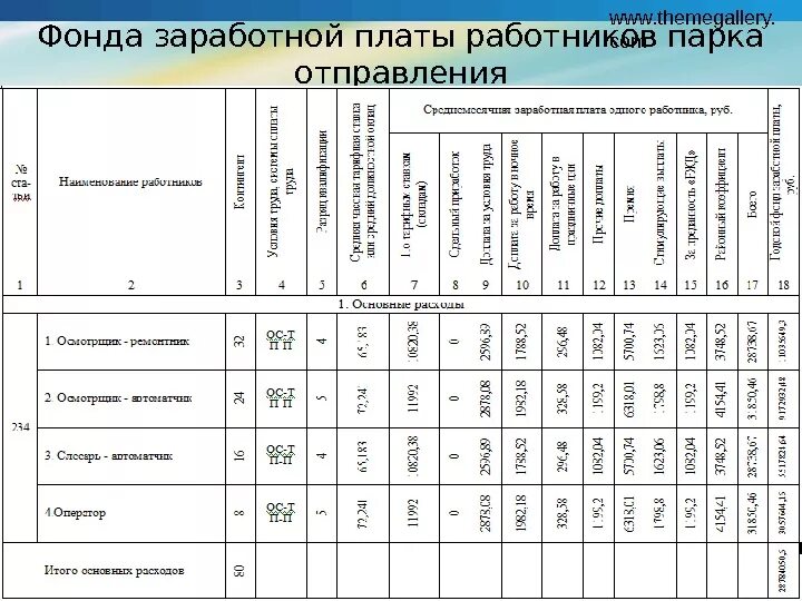 Заработная плата ремонтных рабочих. Годовой фонд заработной платы. Годовой фонд заработный платы ремонтных рабочих. Расчетные показатели локомотивного депо.. Вспомогательные производственные участки ремонтных вагонных депо.