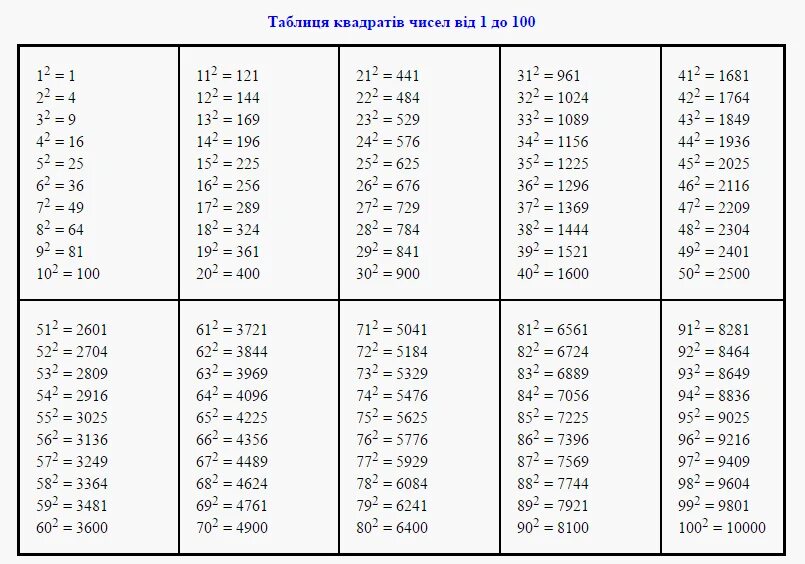 Таблица квадратов и кубов и 4 степени. Таблица квадратов 2 в степени. Таблица степеней от 1 до 25. Таблица степеней в четвертой степени.