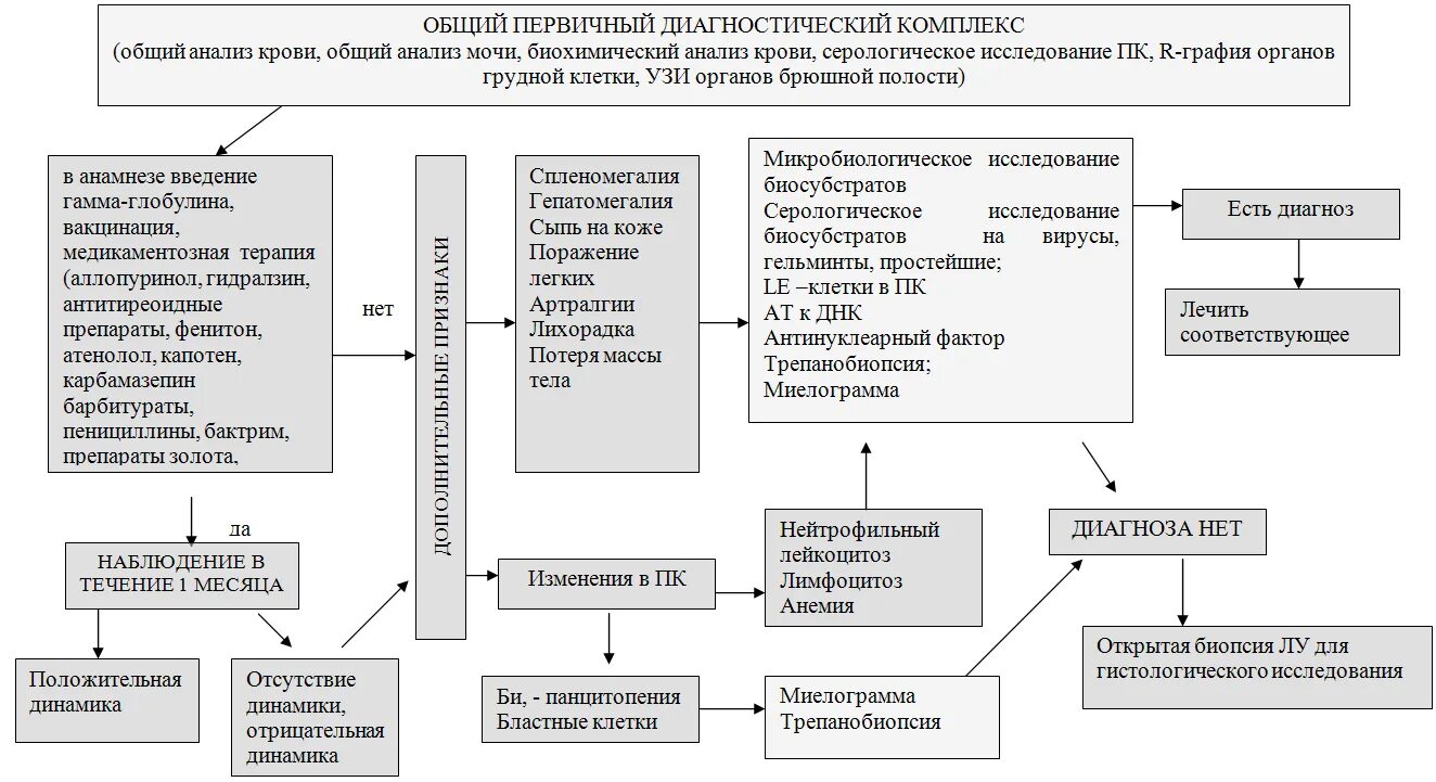 Синдром лимфаденопатии