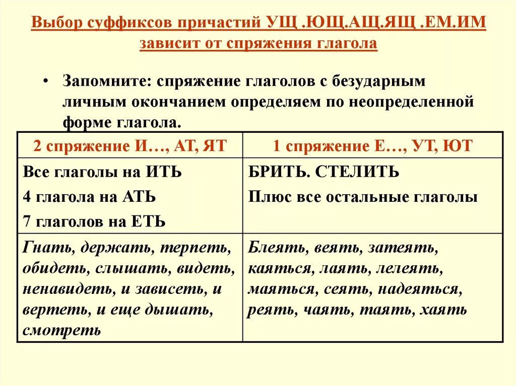 Какие слова есть причастие. Как отличить 1 спряжение от 2 спряжения причастия. 1 2 Спряжение от глагола. Суффиксы причастий спряжения. От глагола II спряжения образовано Причастие:.