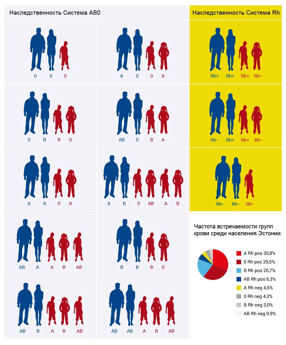 Наследственность крови. Группа крови. 0 POS группа крови. Группа крови меняется у человека.