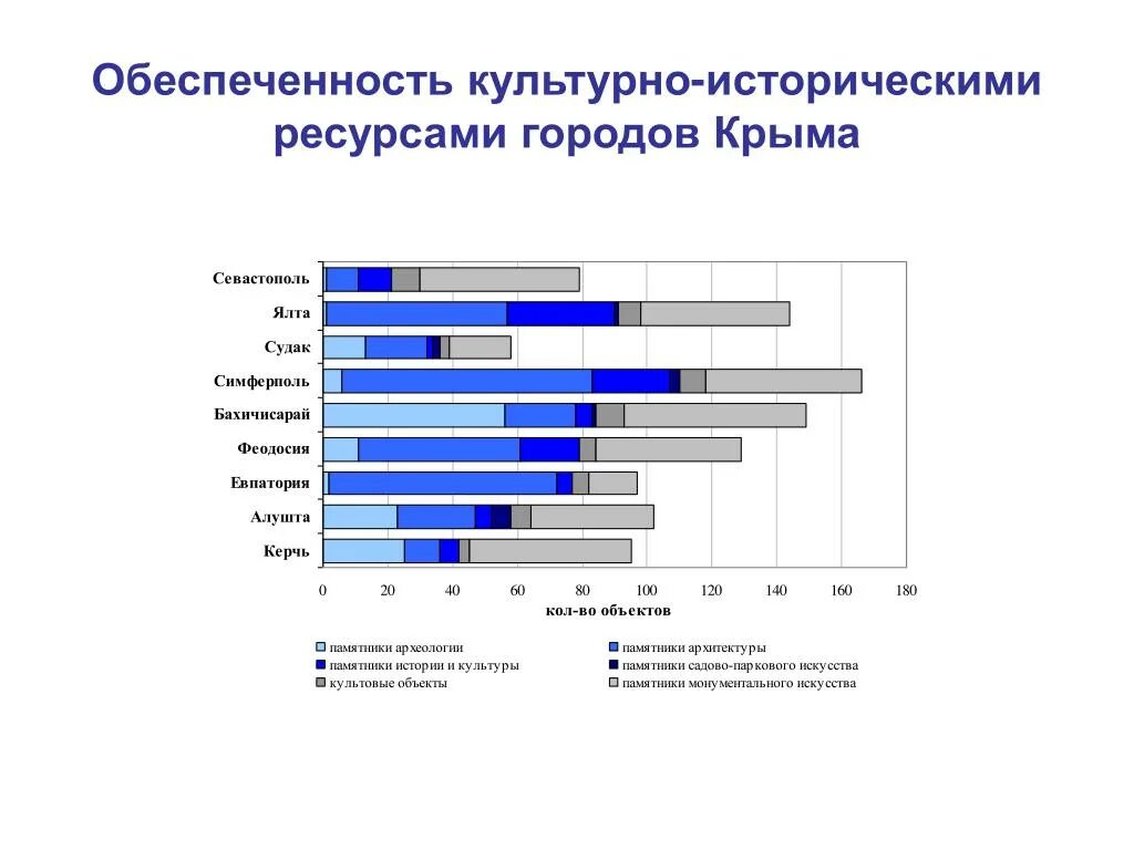 Культурный потенциал страны. Культурно-исторические ресурсы Крыма. Историко-культурные ресурсы Крыма. Обеспеченность Крыма. Культурно исторические туристические ресурсы.