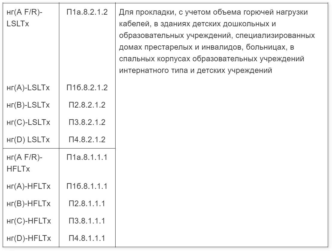 Гост 31565 2012 кабельные изделия. ГОСТ 31565-2012 кабельные изделия требования пожарной безопасности. ГОСТ 31565 табл. 2. ГОСТ кабельная продукция 31565-2012. Индекс пожарной безопасности кабеля.