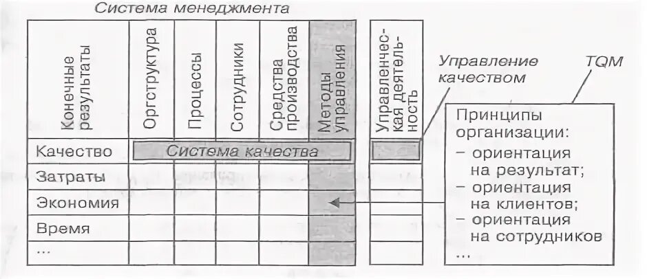 Система управления предприятием это в менеджменте. Система всеобщего управления качеством tqm. матрица разделения административных задач управления.