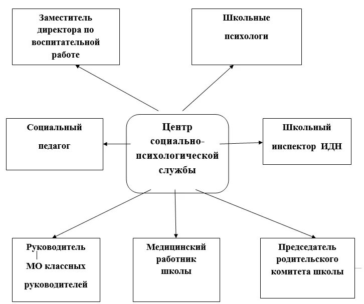 Структура социально-психологической службы в школе. Состав социально психологической службы в школе. Схема социально психологической службы в школе. Структура социального педагога в школе. Педагогическая служба в школе