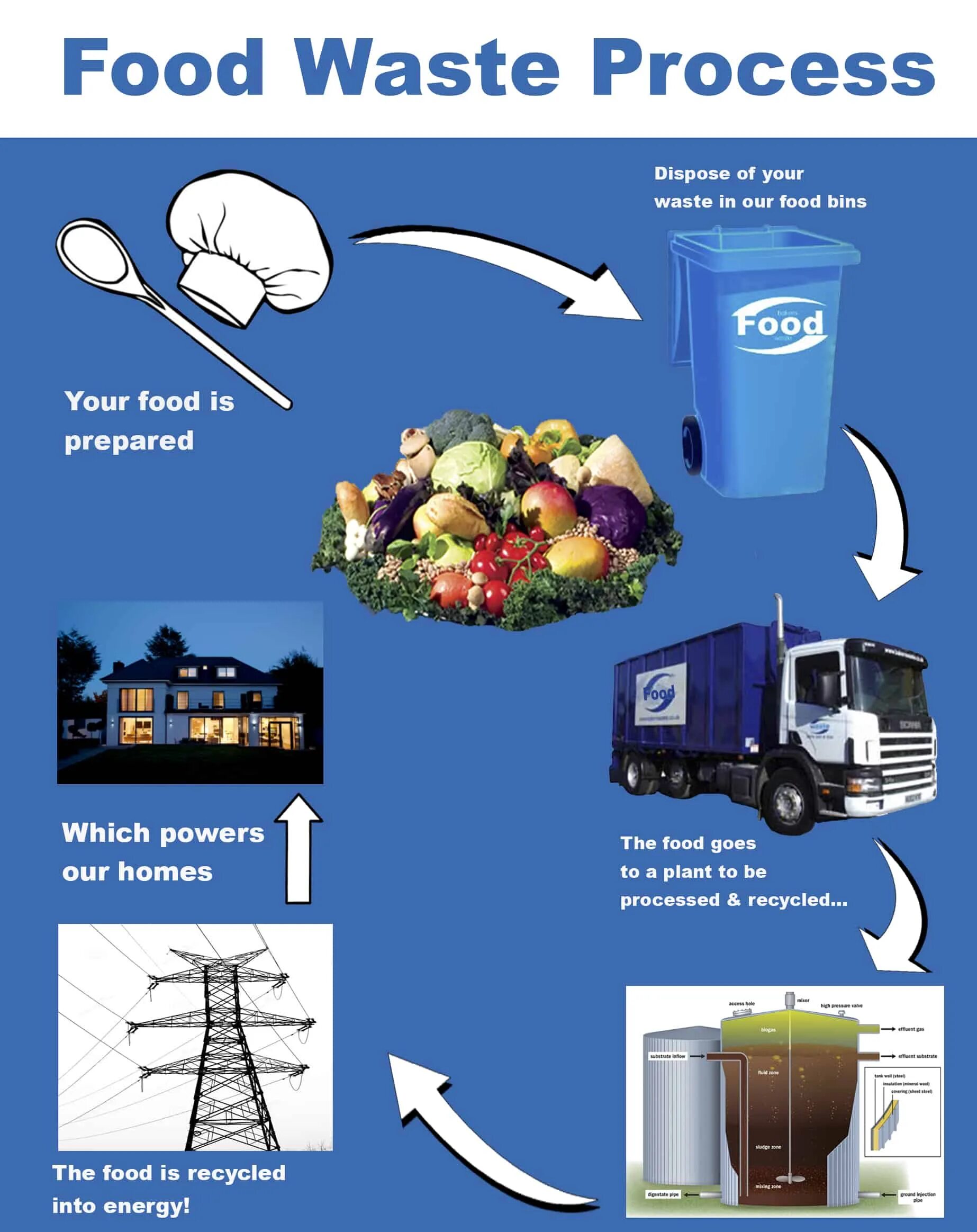 Process waste. Food waste recycling. reduce reuse recycle. reducing waste. food waste.