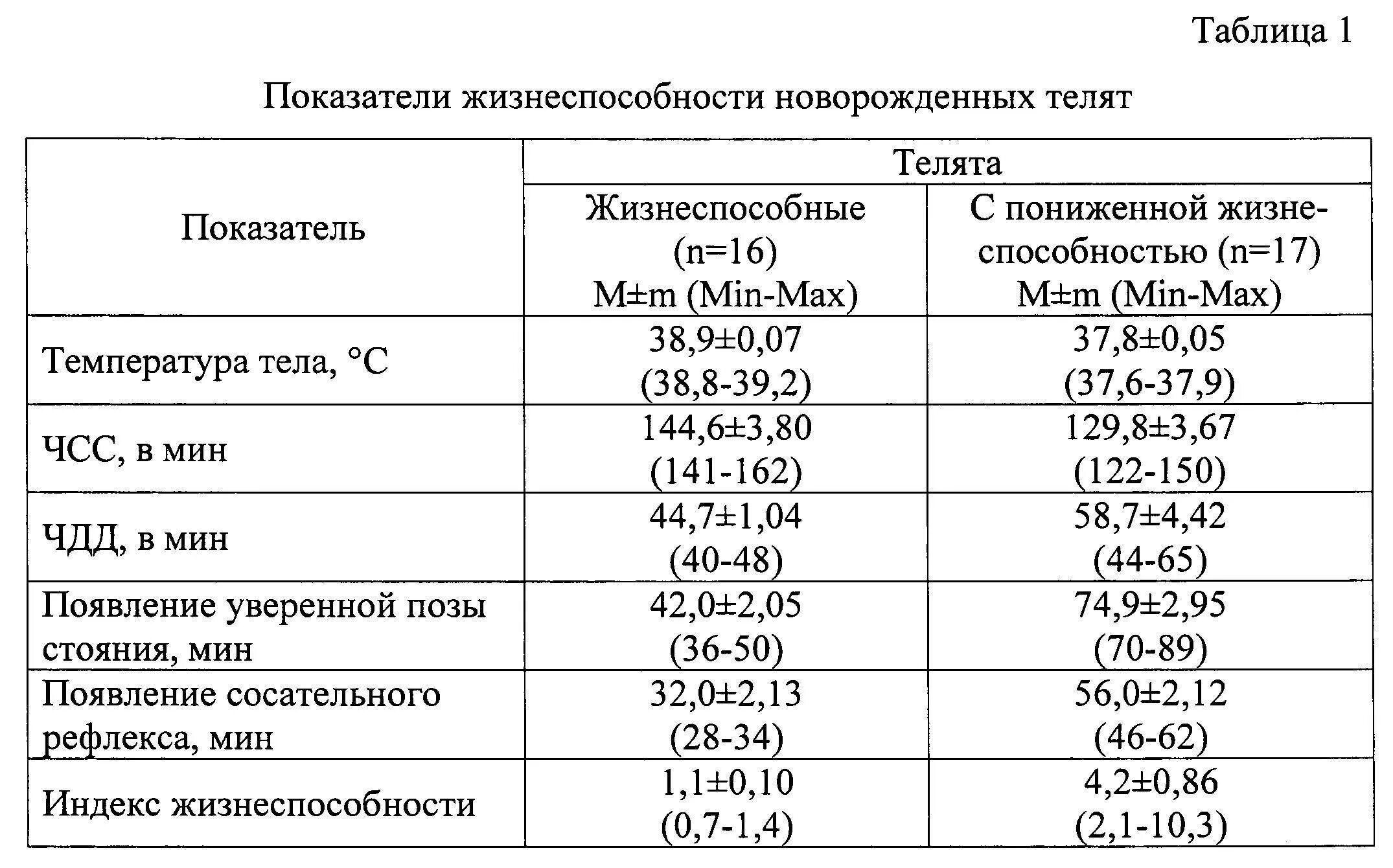 Температура тела теленка в норме. Температура у телят в норме. Нормальная температура у теленка 1 месяц. Какая нормальная температура у теленка в 1 месяц. Какие нормы у коровы