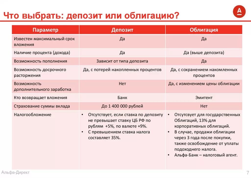 Различие акций и облигаций. Сравнение банковского вклада и облигации. Облигации банковский вклад. Разница банковский вклад и облигации. Банковский депозит это облигация.