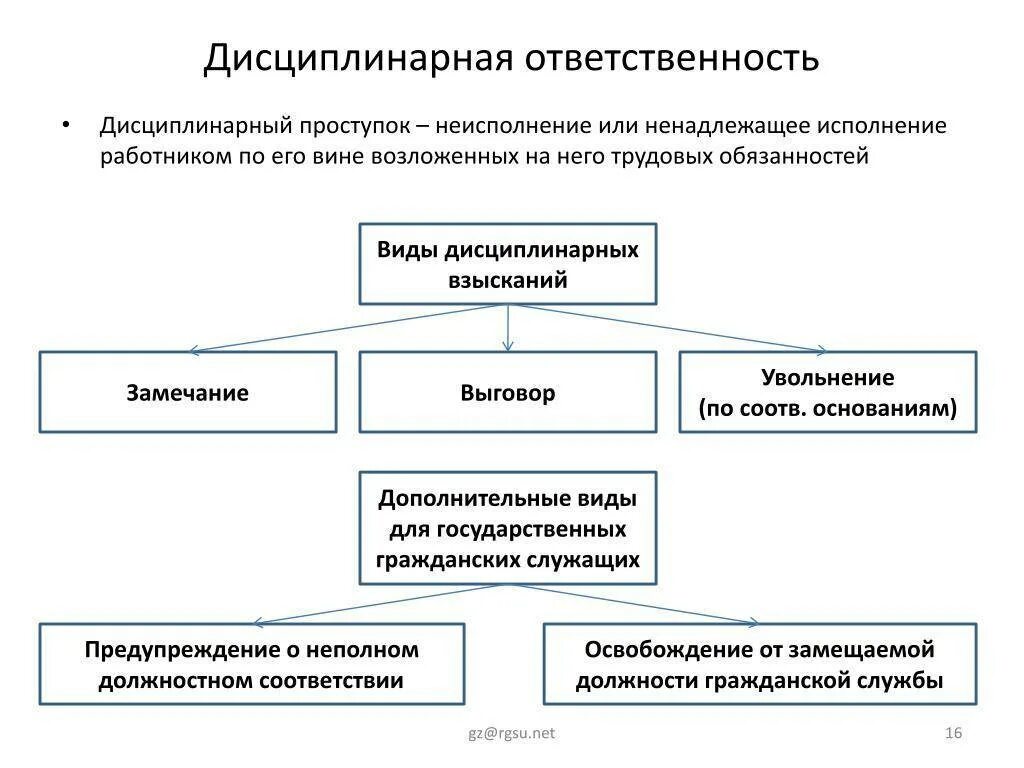 Проступок адвоката. Дисциплинарная ответственность виды наказаний. Понятие и виды дисциплинарной ответственности работников. Виды взысканий дисциплинарной ответственности. Схема видов дисциплинарной ответственности.