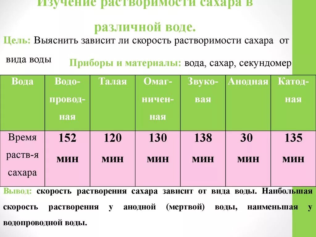 Сколько температура сахара