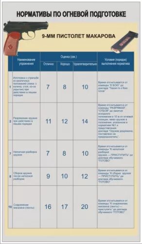 Срок сдачи пм. Нормативы по огневой подготовке для пистолета Макарова МВД. Нормативы по огневой подготовке для пистолета Макарова 1. Огневая подготовка нормативы АК. Нормативы по огневой подготовке нормативы ПМ.