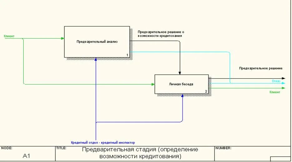 Система предварительных решений. Система предварительных решений
