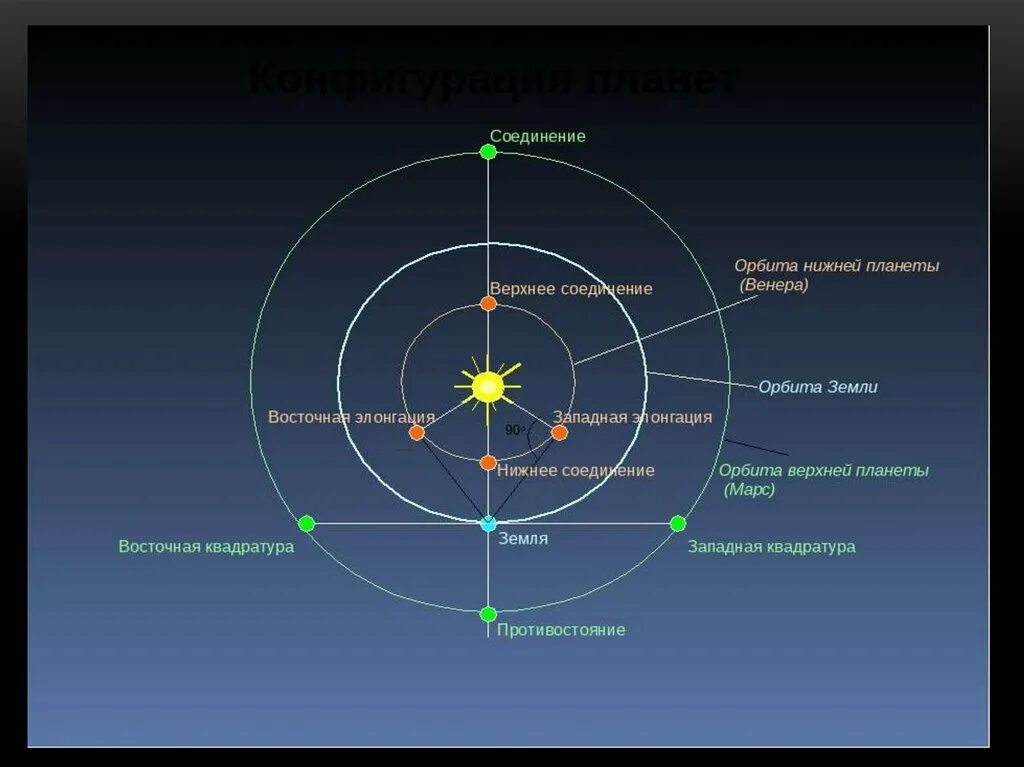 Самый ближний вариант. Квадратура и элонгация. Схема конфигурации внешних планет. Восточная элонгация Меркурия.
