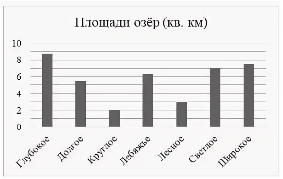 Сколько на диаграмме озер площадь которых. На диаграмме представлены площади нескольких. на диаграмме представлены площади нескольких озер. не диаграмме представлены площади нескольких озёр. на диаграмме представлены площади нескольких участков.