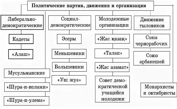 Политические организации 20 века. Таблица политические партии в начале 20. Политические партии 20 века таблица. Партии Казахстана таблица. Политические партии в начале 20 века таблица.