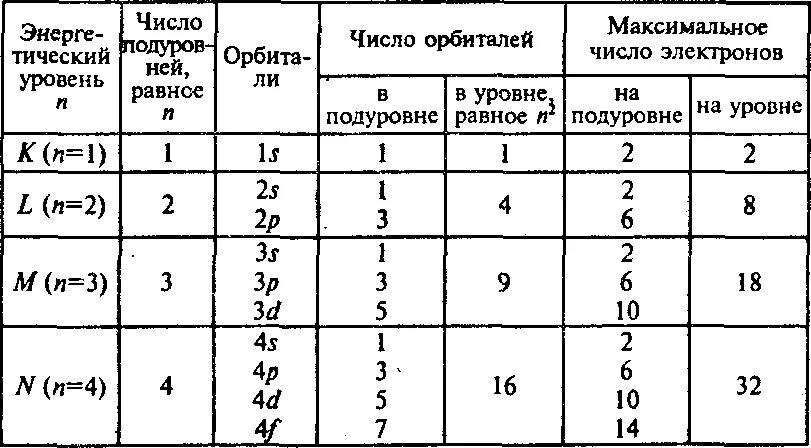 Второй энергетический уровень максимальное число электронов. Максимальное число электронов на орбиталях. Максимальное число электронов на d орбитали. Максимальное число электронов на подуровне. Максимальное число электронов на 4f орбиталях.