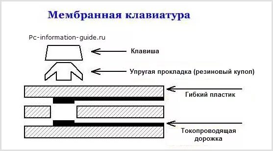 Как работает клавиатура. Устройство клавиатуры схема. мембранная клавиатура устройство и принцип работы. схема работы мембранной клавиатуры. принцип работы мембранной клавиатуры.