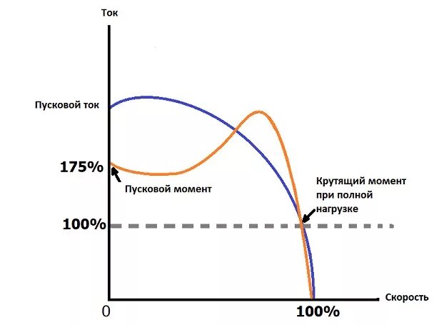 Пусковой ток 3 фазного двигателя. Ток при запуске асинхронного электродвигателя. Пусковой ток электродвигателя 3 КВТ. График пускового тока асинхронного двигателя.