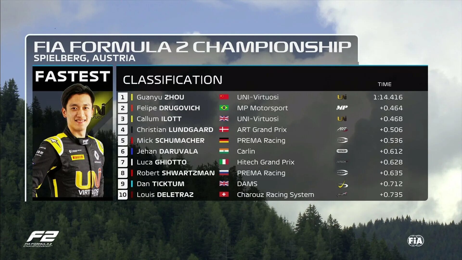 Результаты квалификации сегодня. Квалификация ф1. Формула-1 квалификация сегодня. Формула 2 Гран-при Австрии 2020. Формула 1 квалификация таблица.