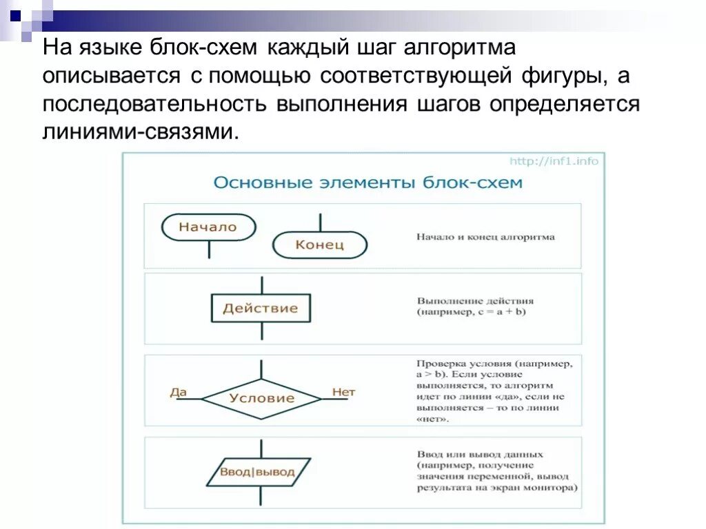 Блок действия в блок схеме. Блок схема алгоритма исследований. Блок схема представления алгоритма. Блок схема алгоритма СКУД.