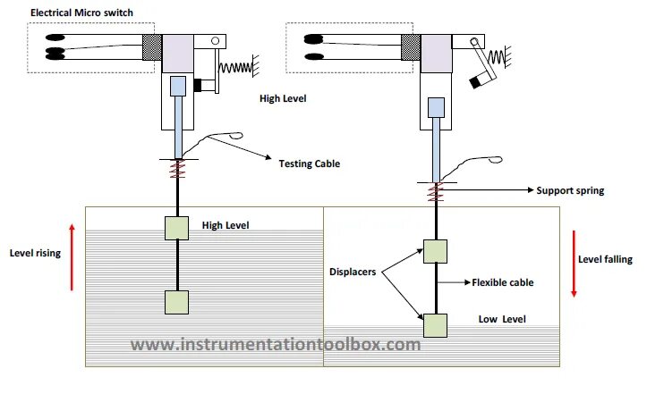 Float Level Switches. Level в свитчах. Fluid Level sensor установка. Level switch