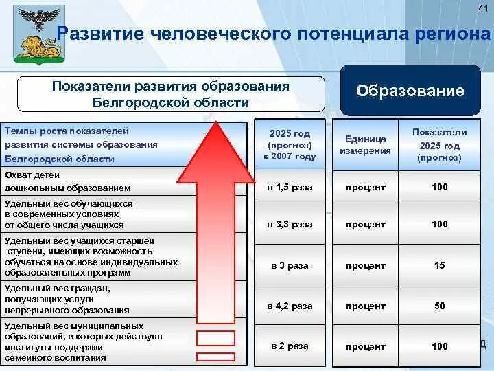 Экономический анализ развития регионов. Развитие человеческого потенциала. Уровень развития экономики. Уровень образования в Белгородской области. Показатели человеческого потенциала.