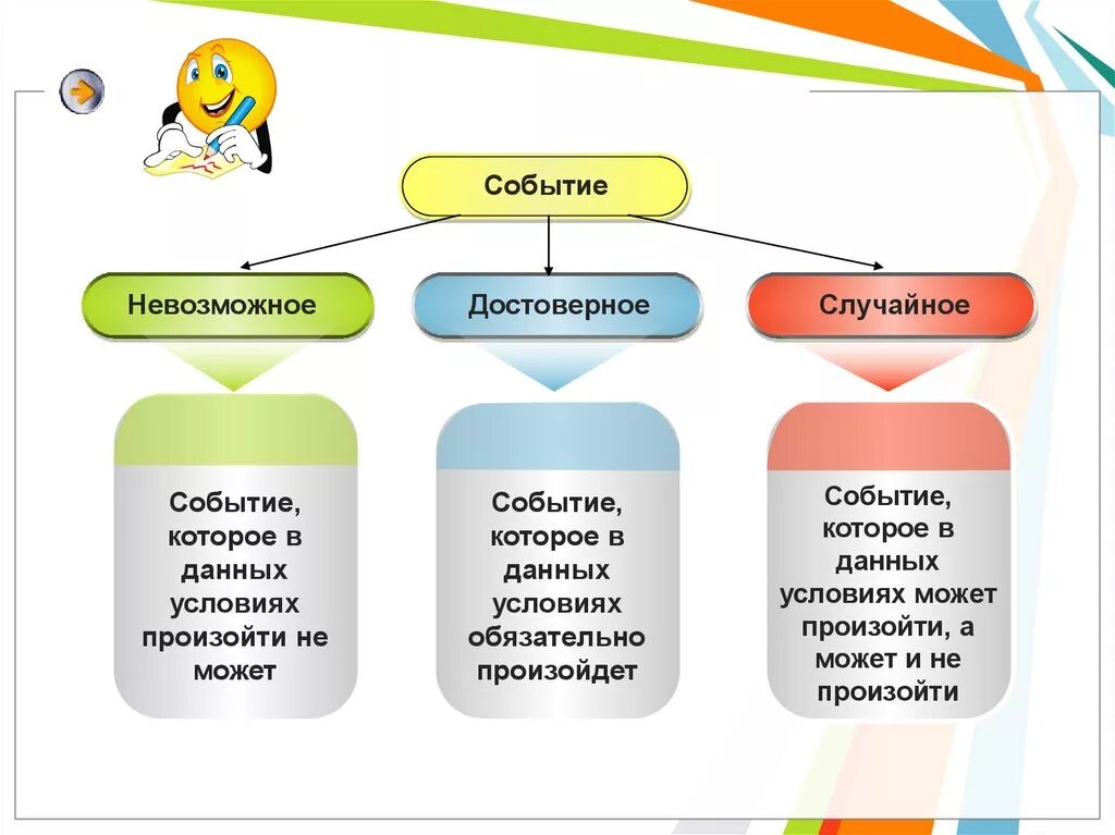 Приведите примеры достоверных невозможных и случайных событий. Достоверные невозможные и случайные события. Достоверное событие и невозможное событие. Достоверные события примеры. Случайное событие достоверное событие невозможное событие.