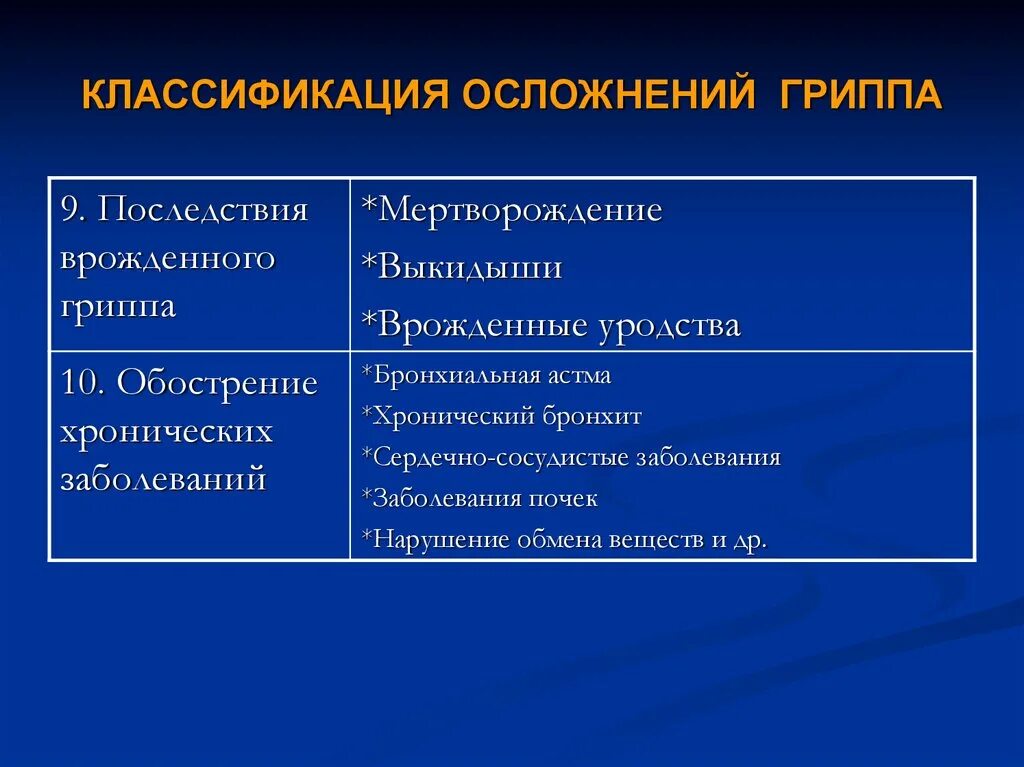 Осложненный грипп. Классификация гриппа. Классификация осложнений. Современная классификация гриппа. Классифицировать осложнения..