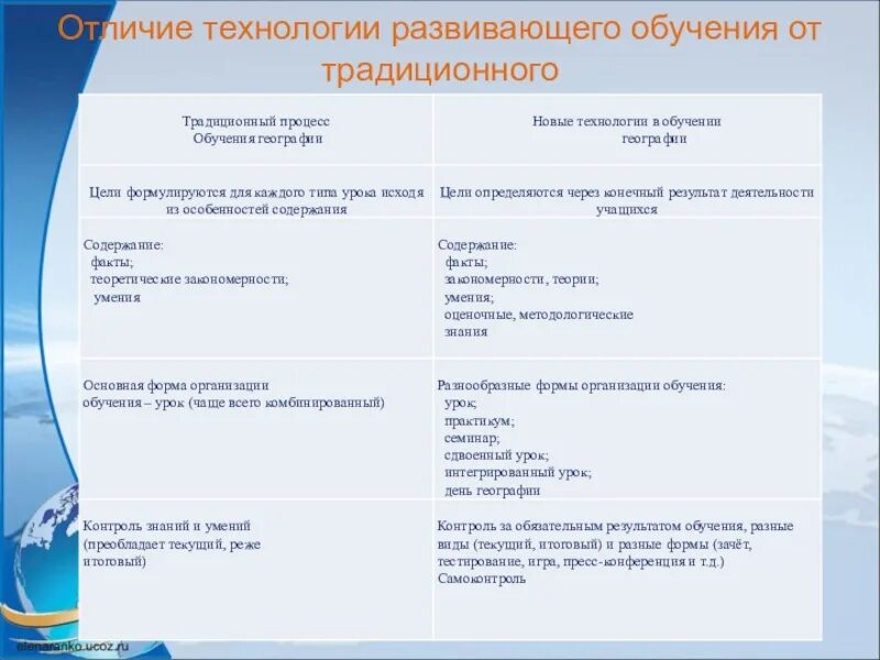 Отличие развивающего обучения от традиционного. Развивающее обучение отличает от традиционного обучения. Развивающее обучение отличается от традиционного обучения. Технология развивающего обучения на уроках географии. Результат традиционного обучения