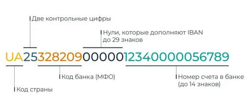 Код банка новый. Iban номер счета. Счет получателя Iban что это. Iban номер карты. Украинские банковские счета.