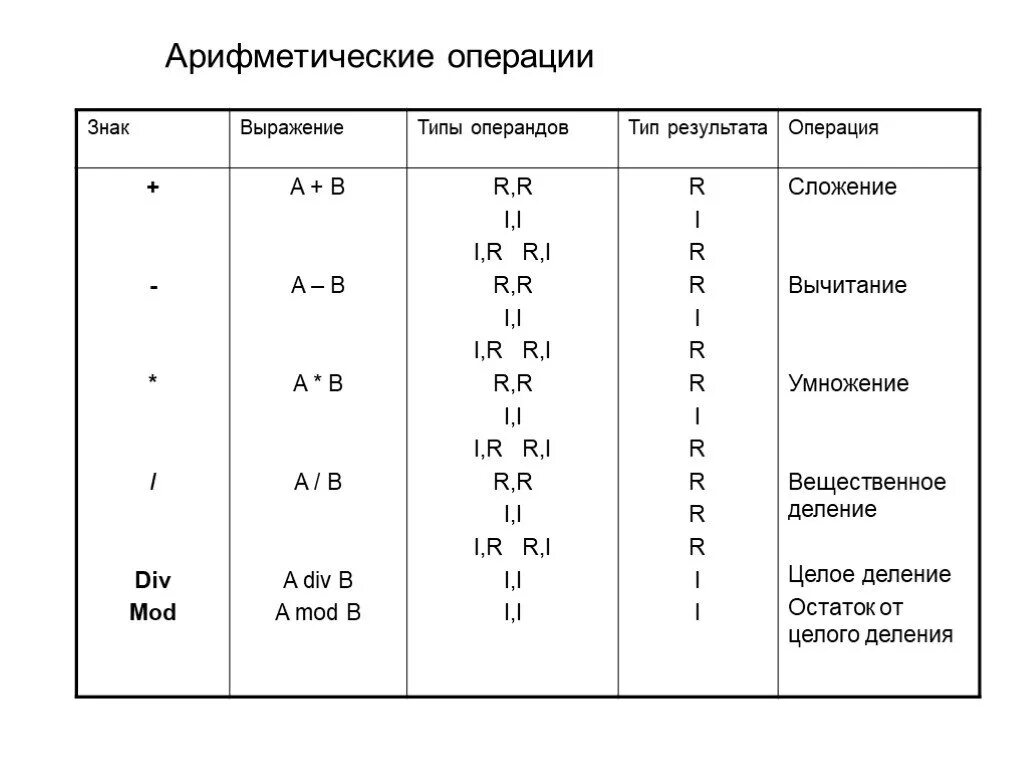 Арифметические операции на языке Паскаль. Арифметические действия в Паскале таблица. Бинарные арифметические операции в Паскале. Таблица бинарные арифметические операции Паскаля. Pascal таблицы