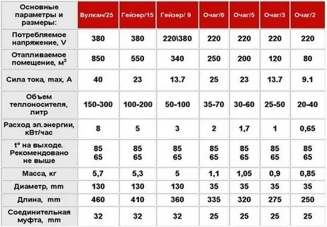 Электрический котел расходы