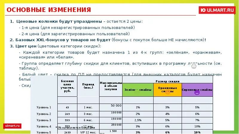 Название уровней групп. Отчет по программе лояльности. Уровни программы лояльности. Статусы программы лояльности. Программа лояльности таблица.