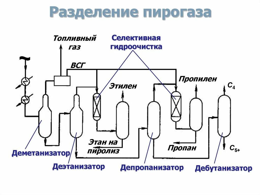 Пиролиз этилена схема. Пиролиз древесины схема. Технологическая схема пиролиза этилена. Схема установки пиролиза этилена. Получение газа этилена