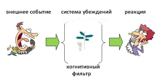Стимул реакция пример. Схема стимул реакция. стимул-реакция бихевиоризм. стимул реакция в психологии.