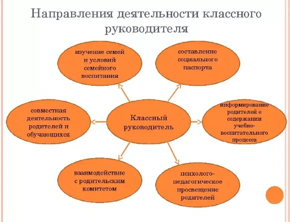 Направления воспитательной работы классного руководителя. Направления содержания работы классного руководителя. Общие направления деятельности классного руководителя. Основные методы работы классного руководителя. Эффективное взаимодействие обучающихся