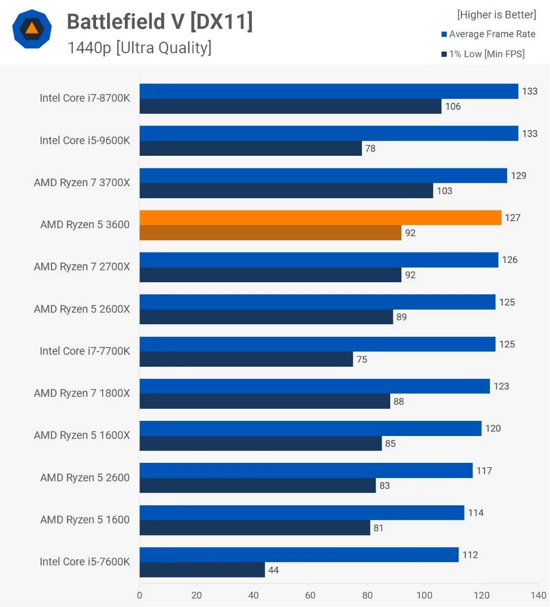 Сравнение cpu intel. Амд процессор интел кор 5. ryzen 5 3600. intel core i5-11400 vs ryzen 5 3600. интел vs ryzen.