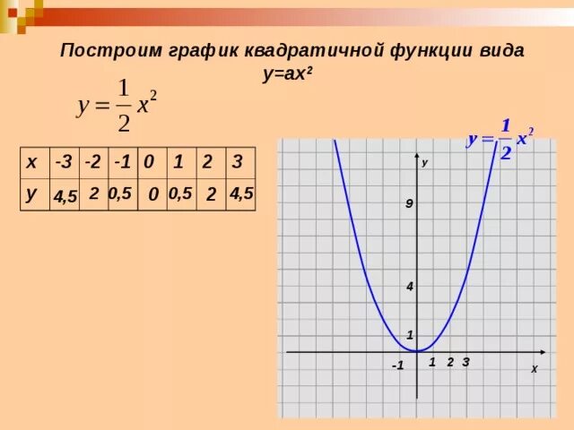 График функции у х2 4х 1. Квадратичная функция 9 класс сдвиг. Построить график квадратичной. Построение Графика квадратичной функции. Сдвиг Графика квадратичной функции вдоль осей координат.