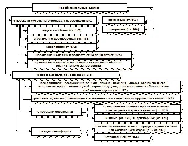 Оспоримые сделки и ничтожные сделки схема. Основания недействительности сделок таблица. Недействительность сделок схема. Сделки с пороком субъектного состава таблица. Форма сделок и последствия