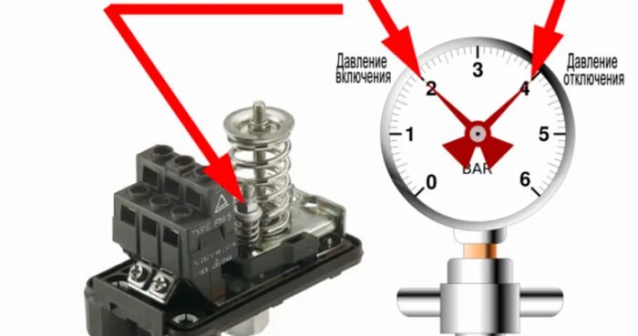 Регулировка механического реле давления воды для насоса. Датчик давления воды для насоса регулировка. Реле давления воды для насоса регулировка. Регулировка реле давления воды регулировка. Не включается автоматика