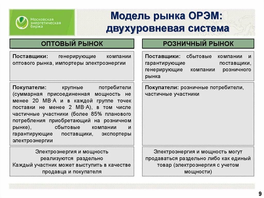 Генерирующая компания оптового рынка электроэнергии. Рынок ОРЭМ. Модель ОРЭМ. Группы точек поставки на оптовом рынке. Оптовый рынок электрической энергии и мощности.