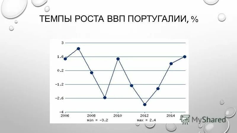 Темпы экономического роста. Темп роста ВВП. ВВП Португалии. ВВП Португалии по годам. Португалия ввп на душу